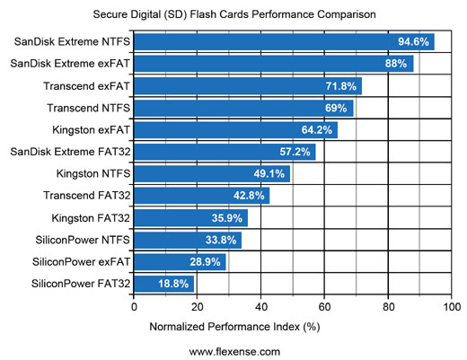 SD Flash Cards Performance Index