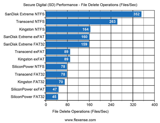 SD Flash Cards File Delete Performance