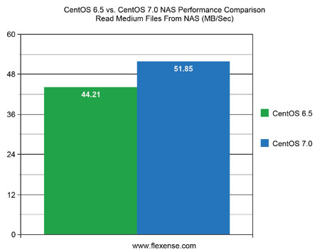 CentOS 6.5 vs. CentOS 7.0 NAS Performance Read Medium Files