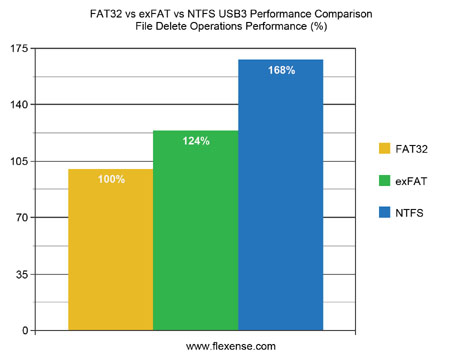 FAT32 vs. exFAT vs. NTFS USB3 File Delete Operations Performance