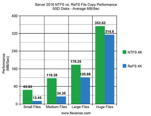 refs performance vs ntfs