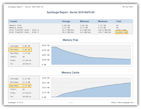 SysGauge Performance Report - Server 2016 File Copy ReFS 4K