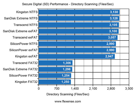 SD Flash Cards Disk Space Analysis Performance