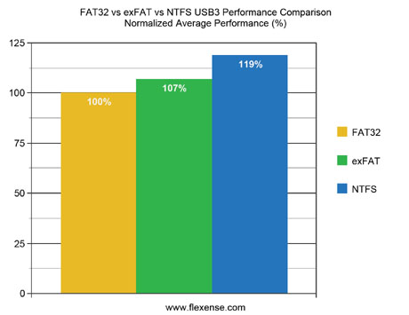 FAT32 vs. exFAT vs. NTFS USB3 Average Performance Comparison