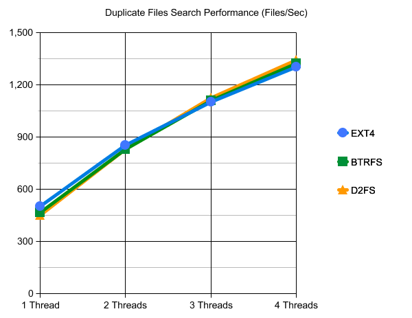 EXT4 vs. BTRFS vs. D2FS File Systems Performance Duplicate Files Search