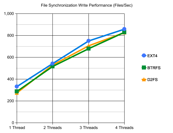 EXT4 vs. BTRFS vs. D2FS File Systems Performance File Sync Write