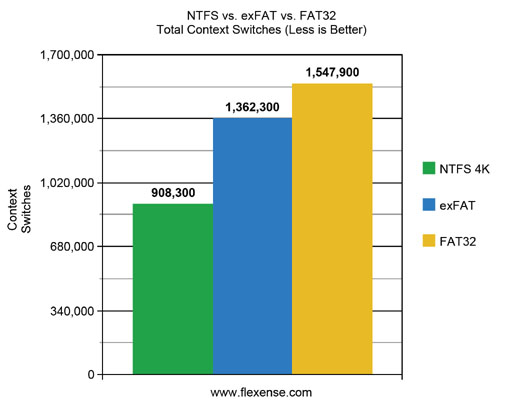 FAT32 vs. exFAT vs. NTFS USB3 Total Context Switches
