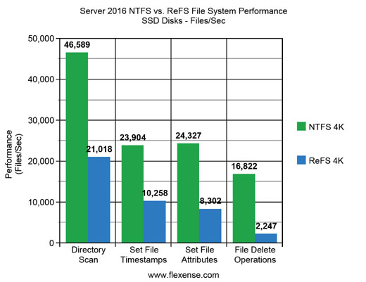 Server 2016 NTFS vs. ReFS File System Performance