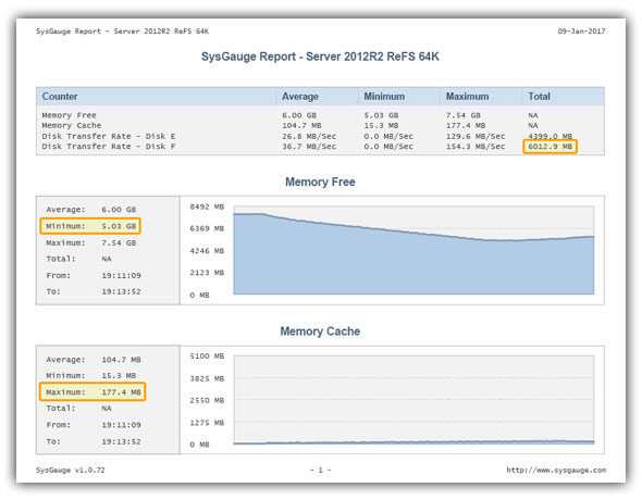 SysGauge Performance Report - Server 2012 R2 File Copy ReFS 64K
