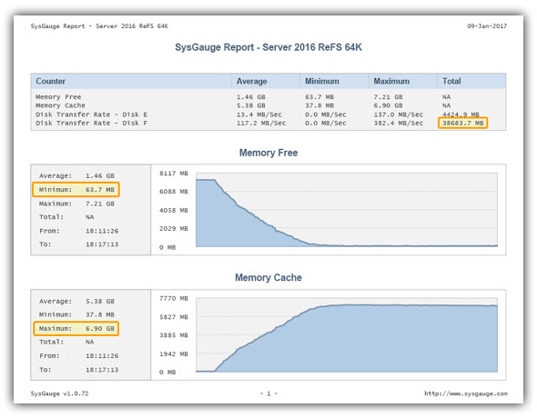 SysGauge Performance Report - Server 2016 File Copy ReFS 64K