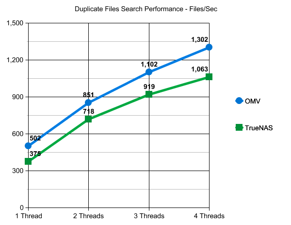 TrueNAS vs. OpenMediaVault NAS Performance Duplicate Files Search
