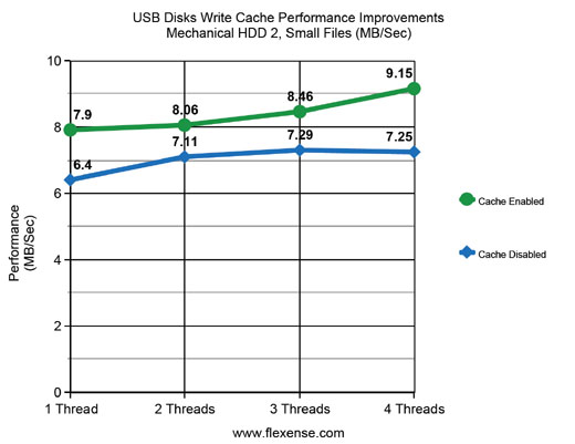 USB Disks Performance HDD-2 Small Files