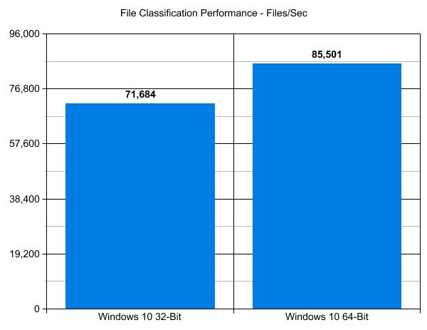 Windows 10 32-Bit vs. 64-Bit File Classification Performance