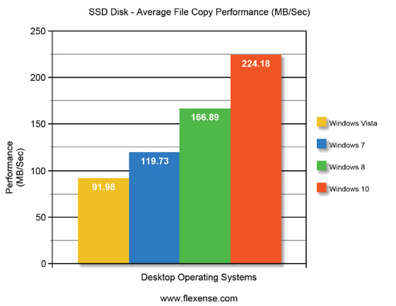 Windows 10 Average File Copy Performance