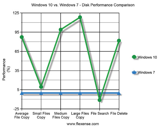 Windows 10 vs. Windows 7 Disk Performance